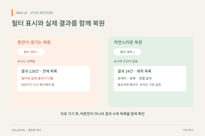 홈페이지에서 뒤로 가기를 눌렀는데 검색 조건이 사라진다면? 본문 이미지 4