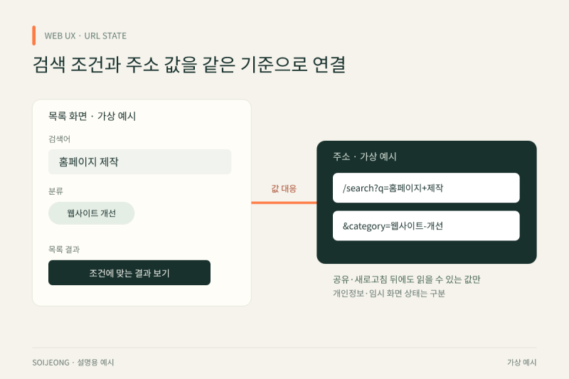 홈페이지에서 뒤로 가기를 눌렀는데 검색 조건이 사라진다면? 본문 이미지 3