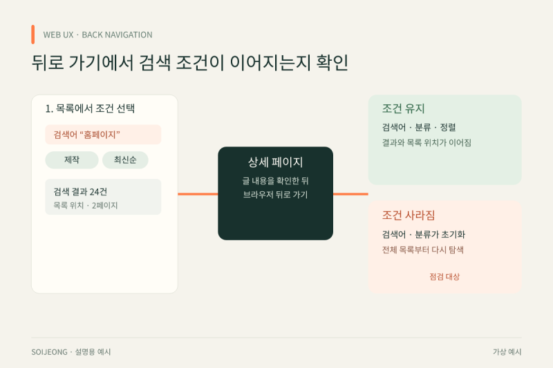 홈페이지에서 뒤로 가기를 눌렀는데 검색 조건이 사라진다면? 본문 이미지 2