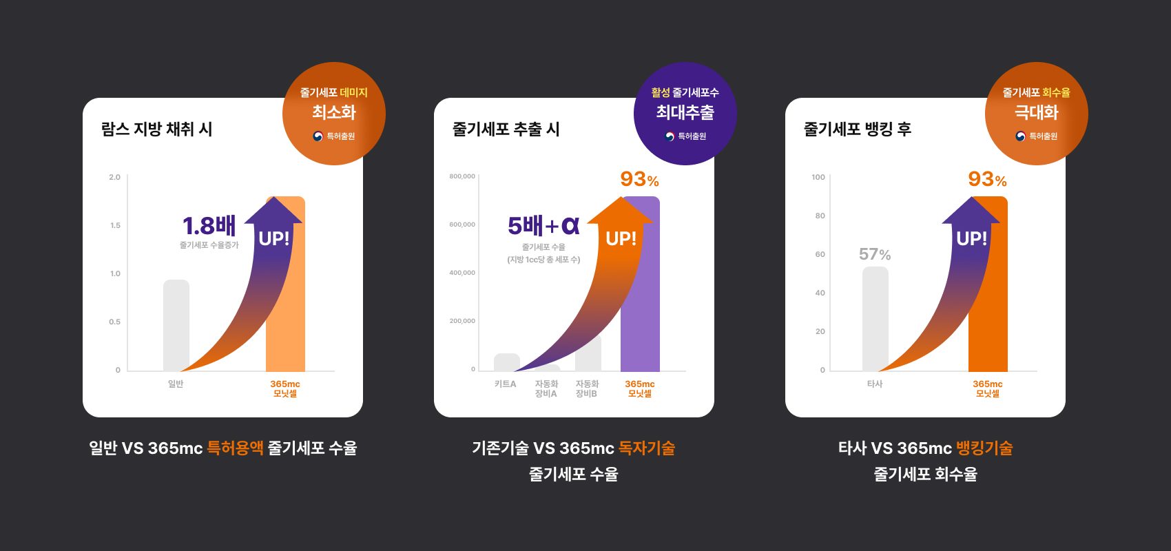 지방줄기세포 추출률 비교 인포그래픽